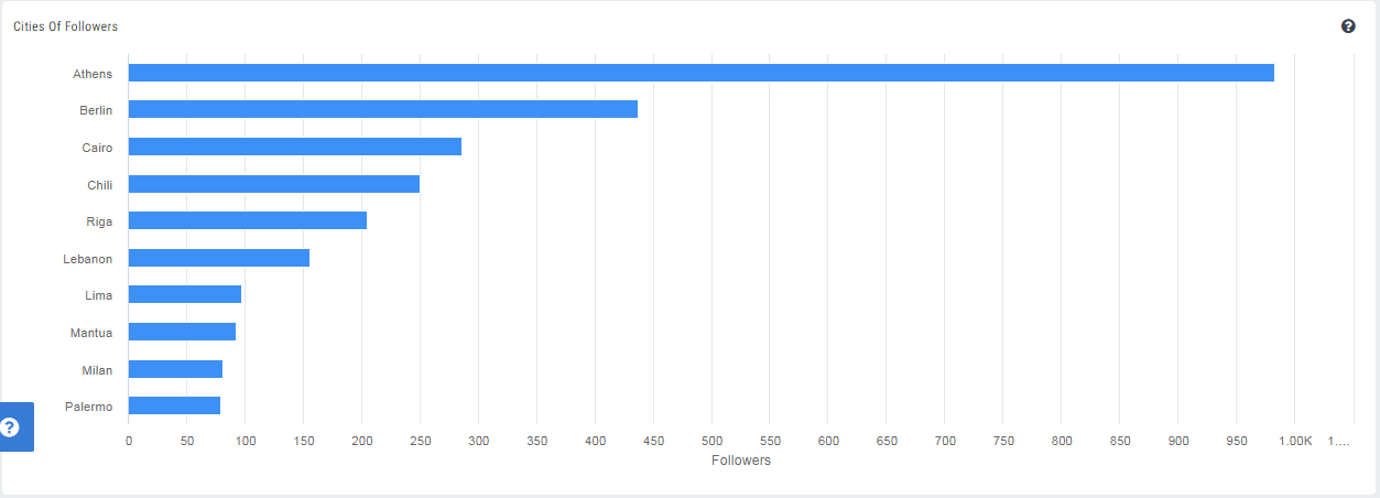 Followers_Top_Cities.png